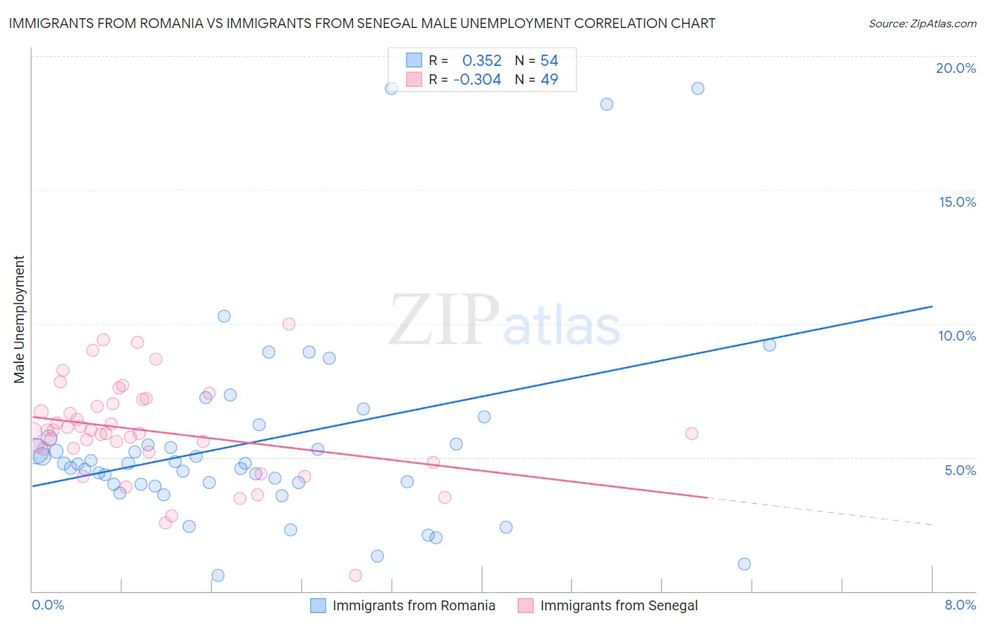 Immigrants from Romania vs Immigrants from Senegal Male Unemployment