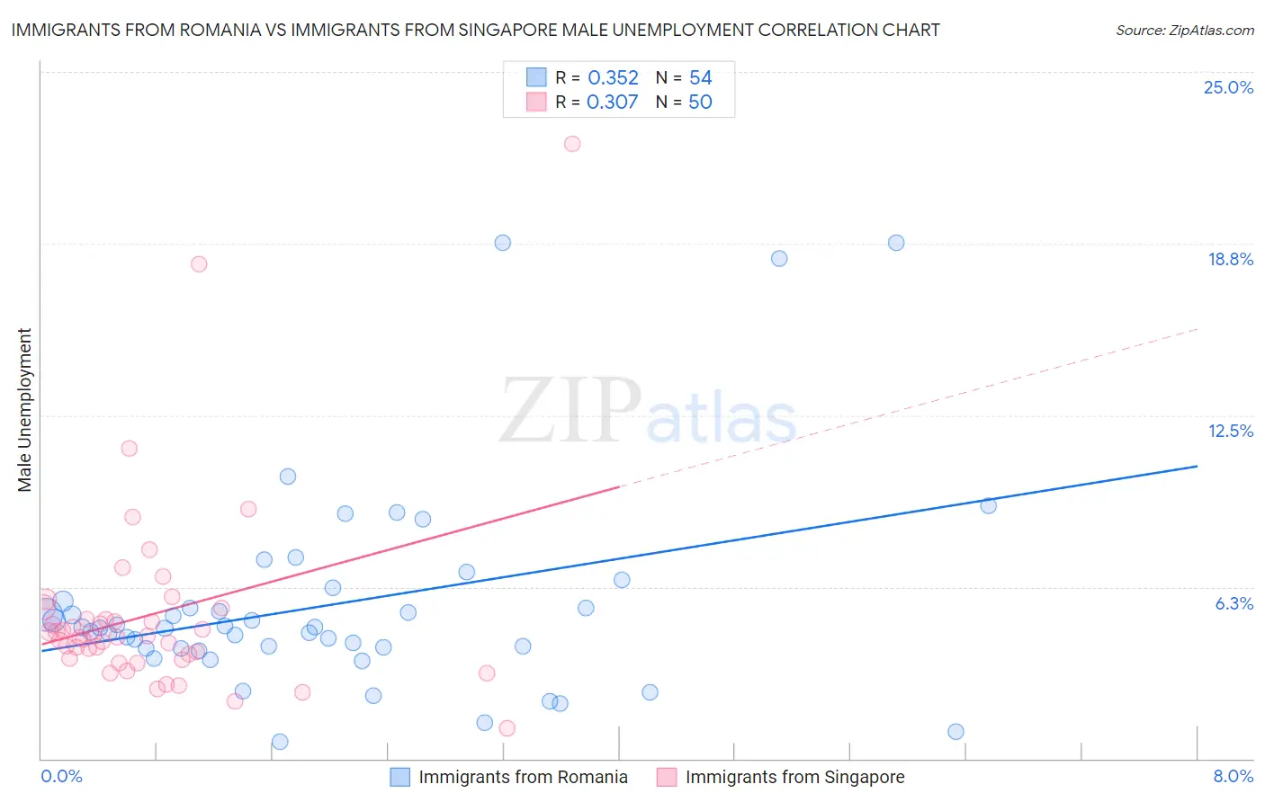 Immigrants from Romania vs Immigrants from Singapore Male Unemployment