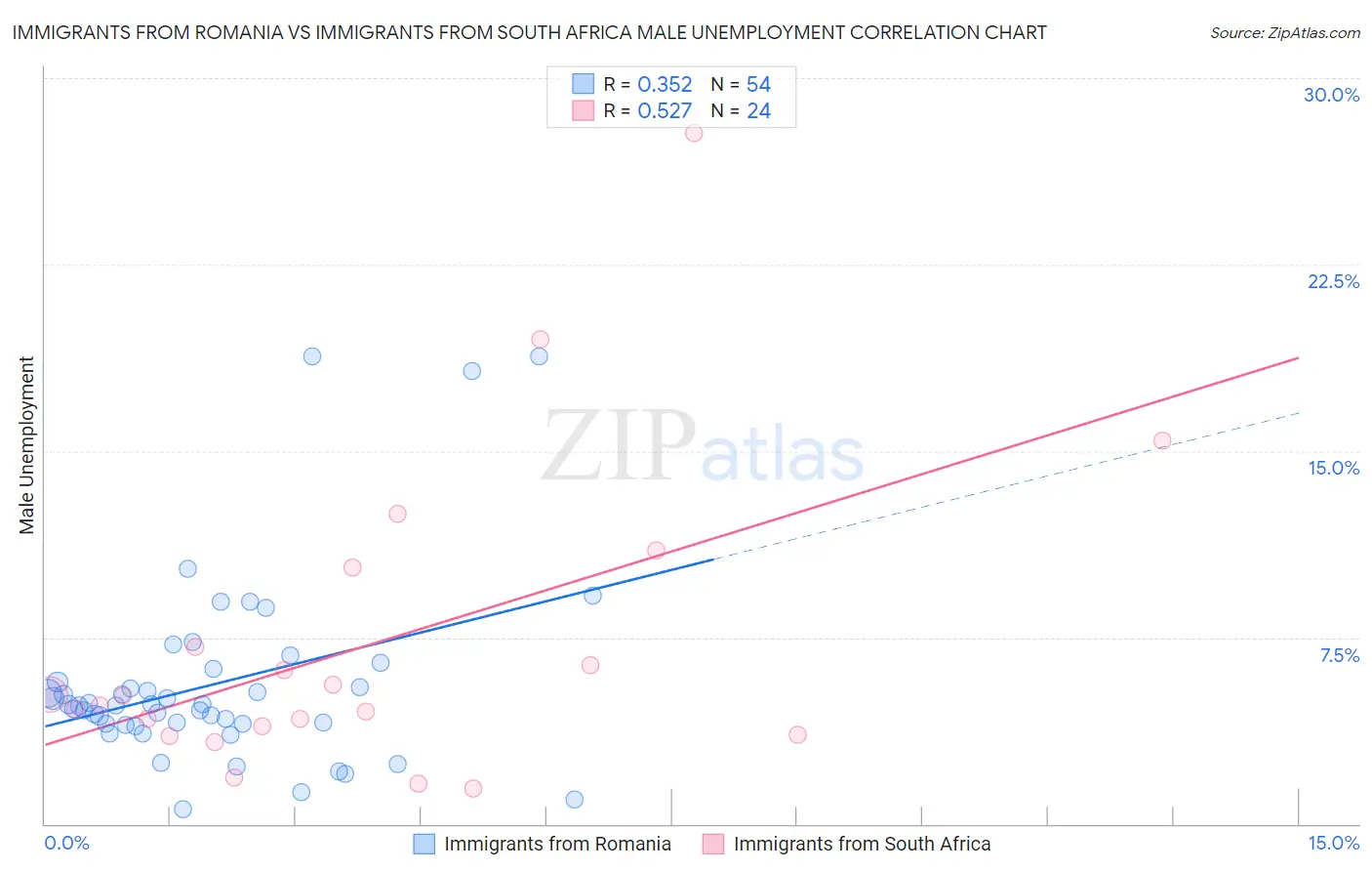 Immigrants from Romania vs Immigrants from South Africa Male Unemployment