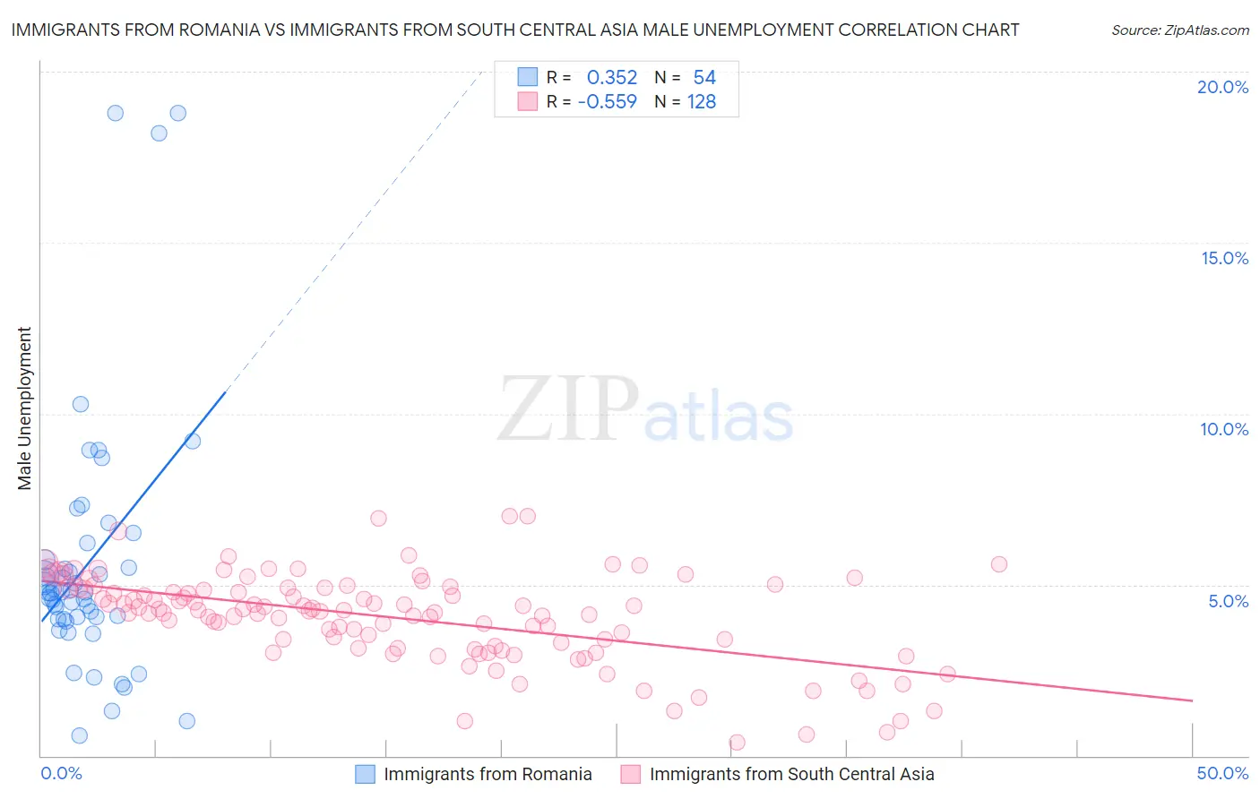 Immigrants from Romania vs Immigrants from South Central Asia Male Unemployment