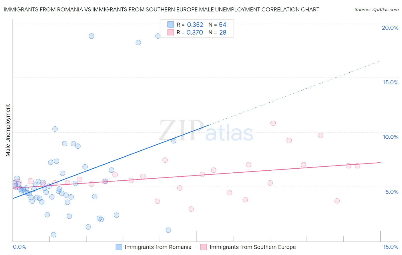 Immigrants from Romania vs Immigrants from Southern Europe Male Unemployment