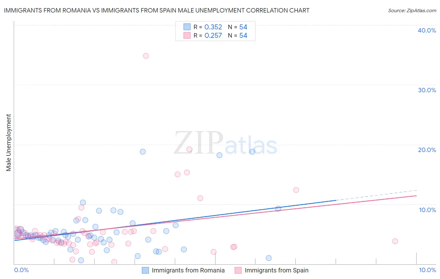Immigrants from Romania vs Immigrants from Spain Male Unemployment
