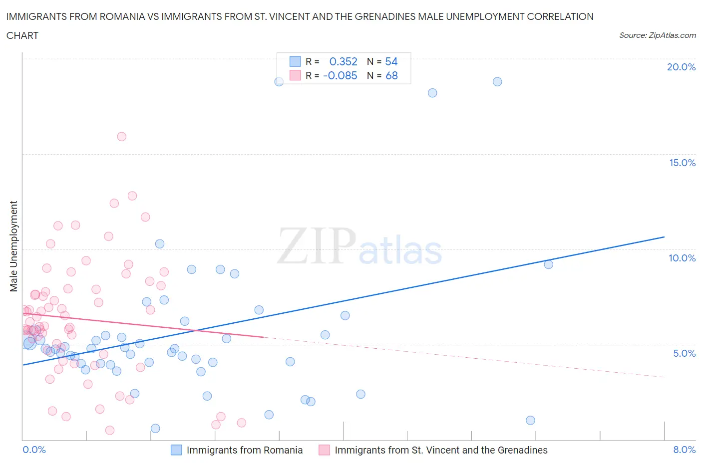 Immigrants from Romania vs Immigrants from St. Vincent and the Grenadines Male Unemployment