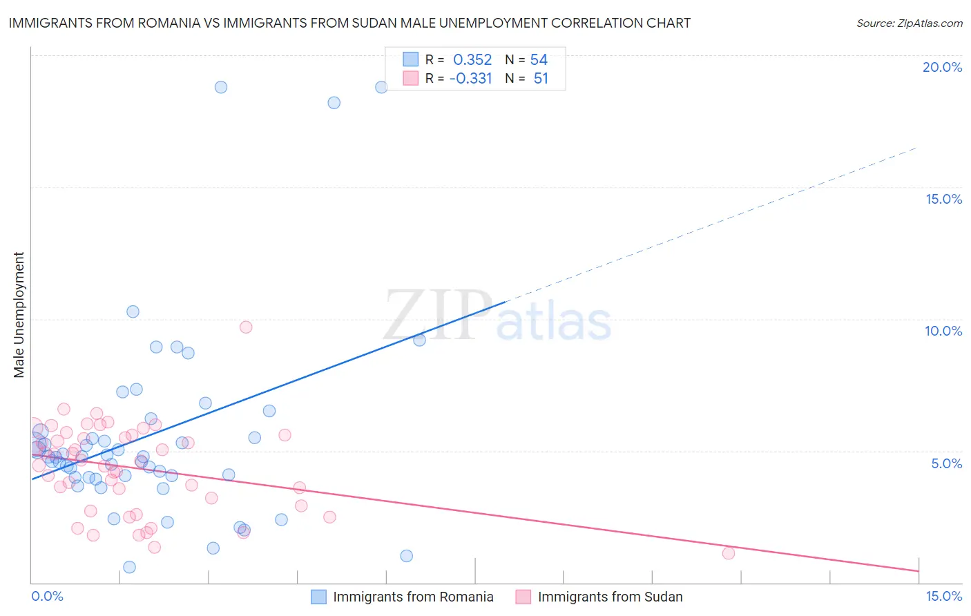 Immigrants from Romania vs Immigrants from Sudan Male Unemployment