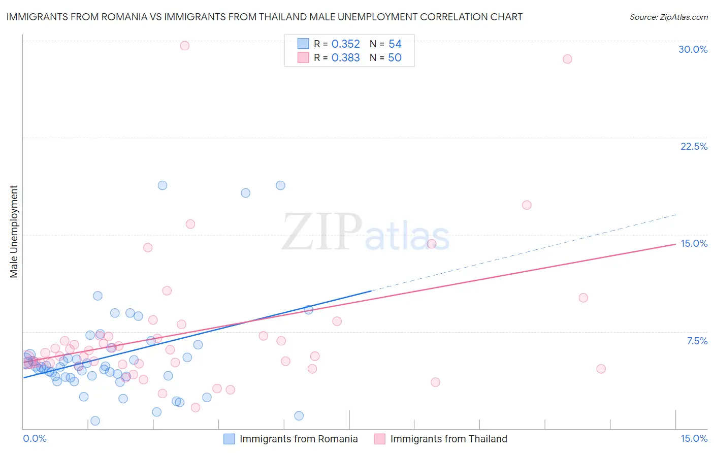 Immigrants from Romania vs Immigrants from Thailand Male Unemployment