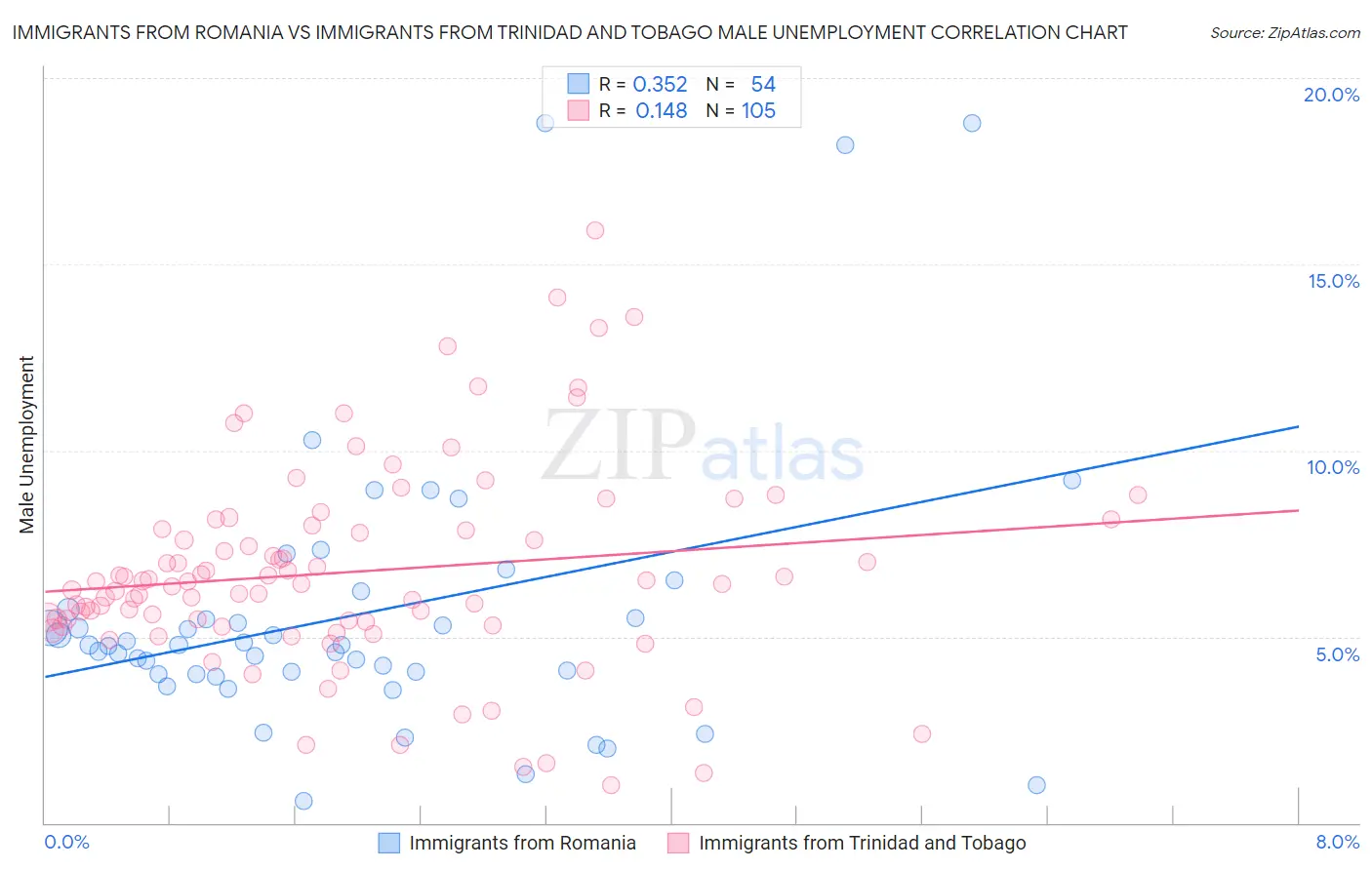 Immigrants from Romania vs Immigrants from Trinidad and Tobago Male Unemployment