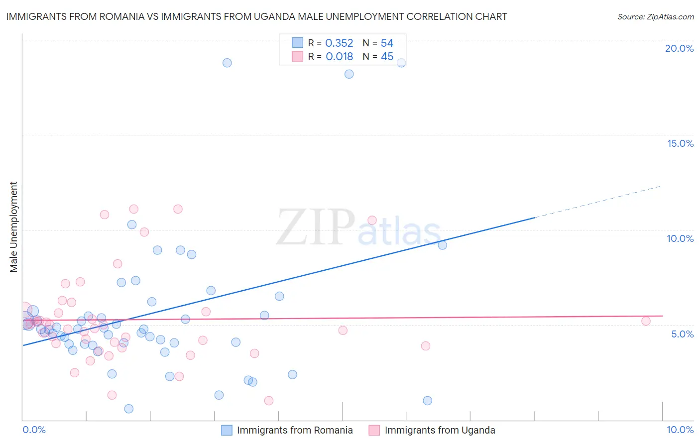 Immigrants from Romania vs Immigrants from Uganda Male Unemployment