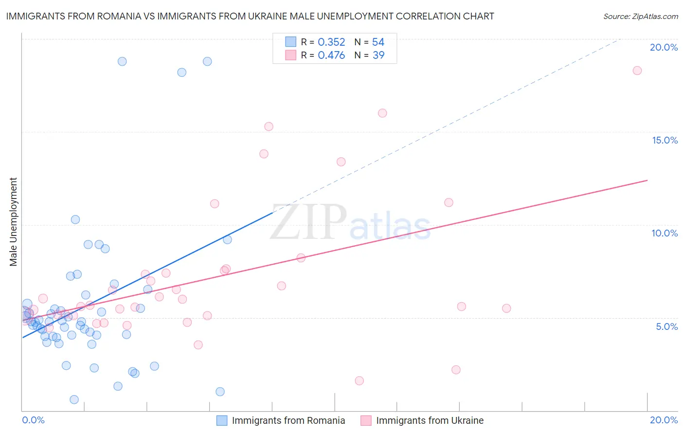 Immigrants from Romania vs Immigrants from Ukraine Male Unemployment