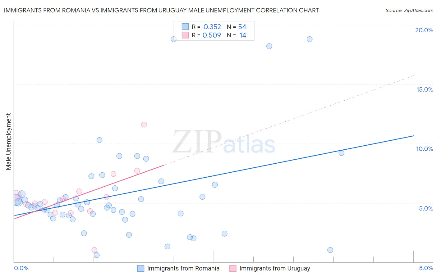 Immigrants from Romania vs Immigrants from Uruguay Male Unemployment