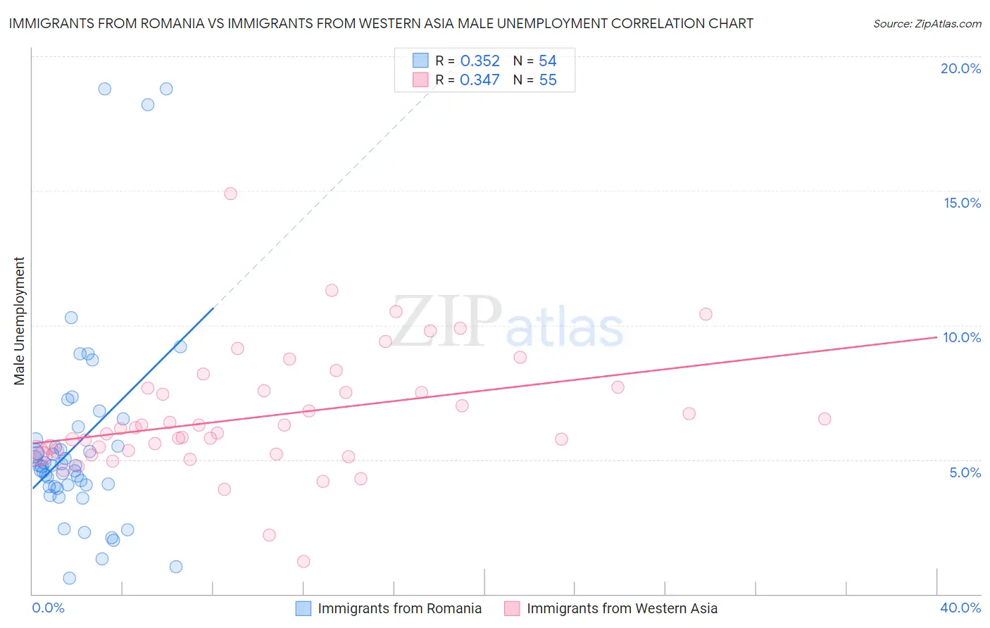 Immigrants from Romania vs Immigrants from Western Asia Male Unemployment