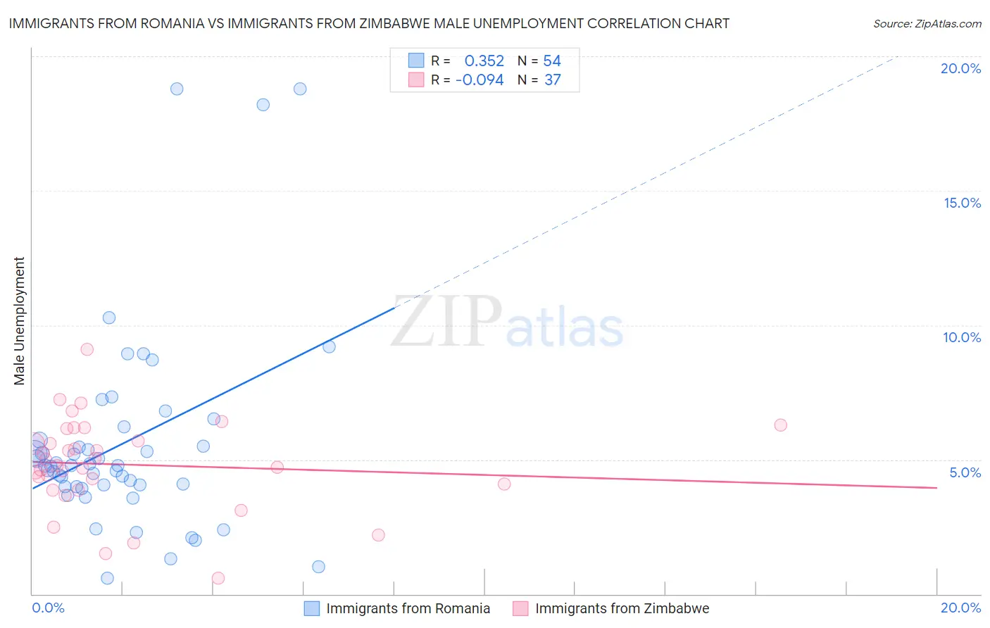 Immigrants from Romania vs Immigrants from Zimbabwe Male Unemployment