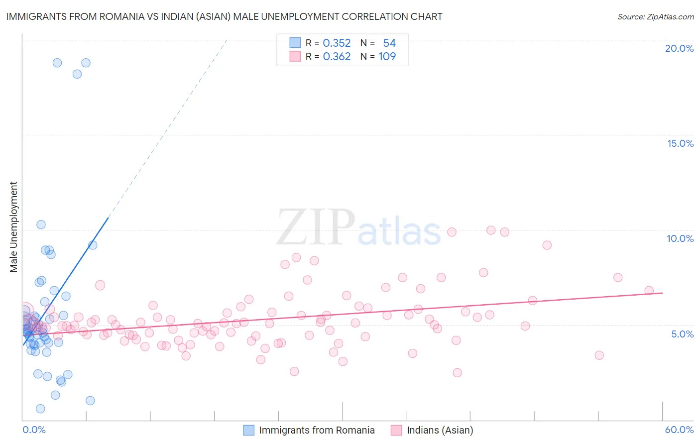 Immigrants from Romania vs Indian (Asian) Male Unemployment