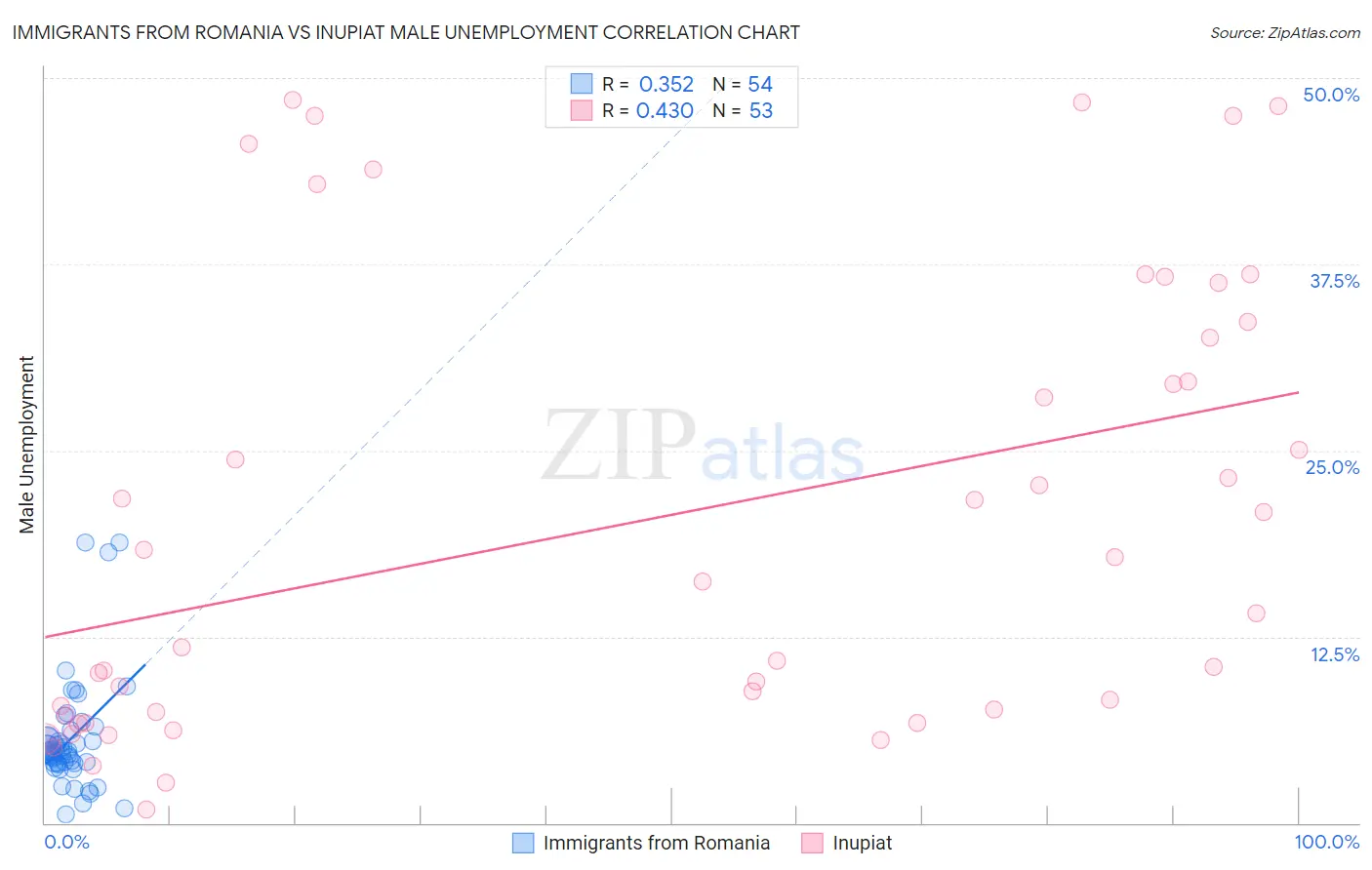 Immigrants from Romania vs Inupiat Male Unemployment