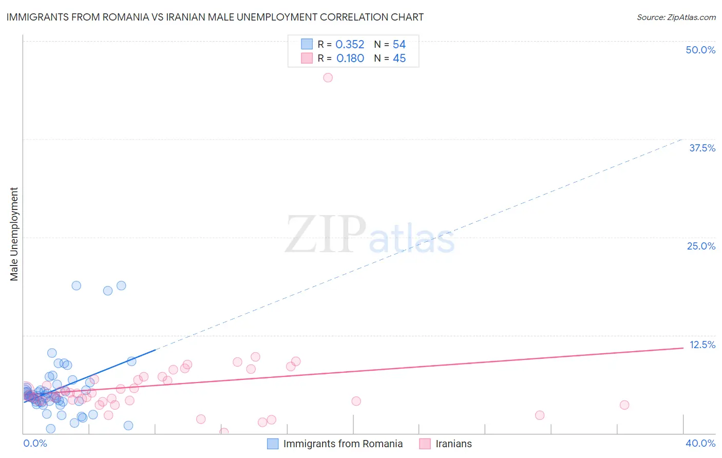 Immigrants from Romania vs Iranian Male Unemployment