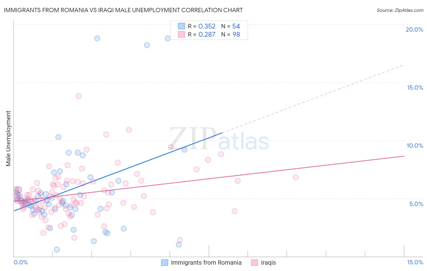 Immigrants from Romania vs Iraqi Male Unemployment