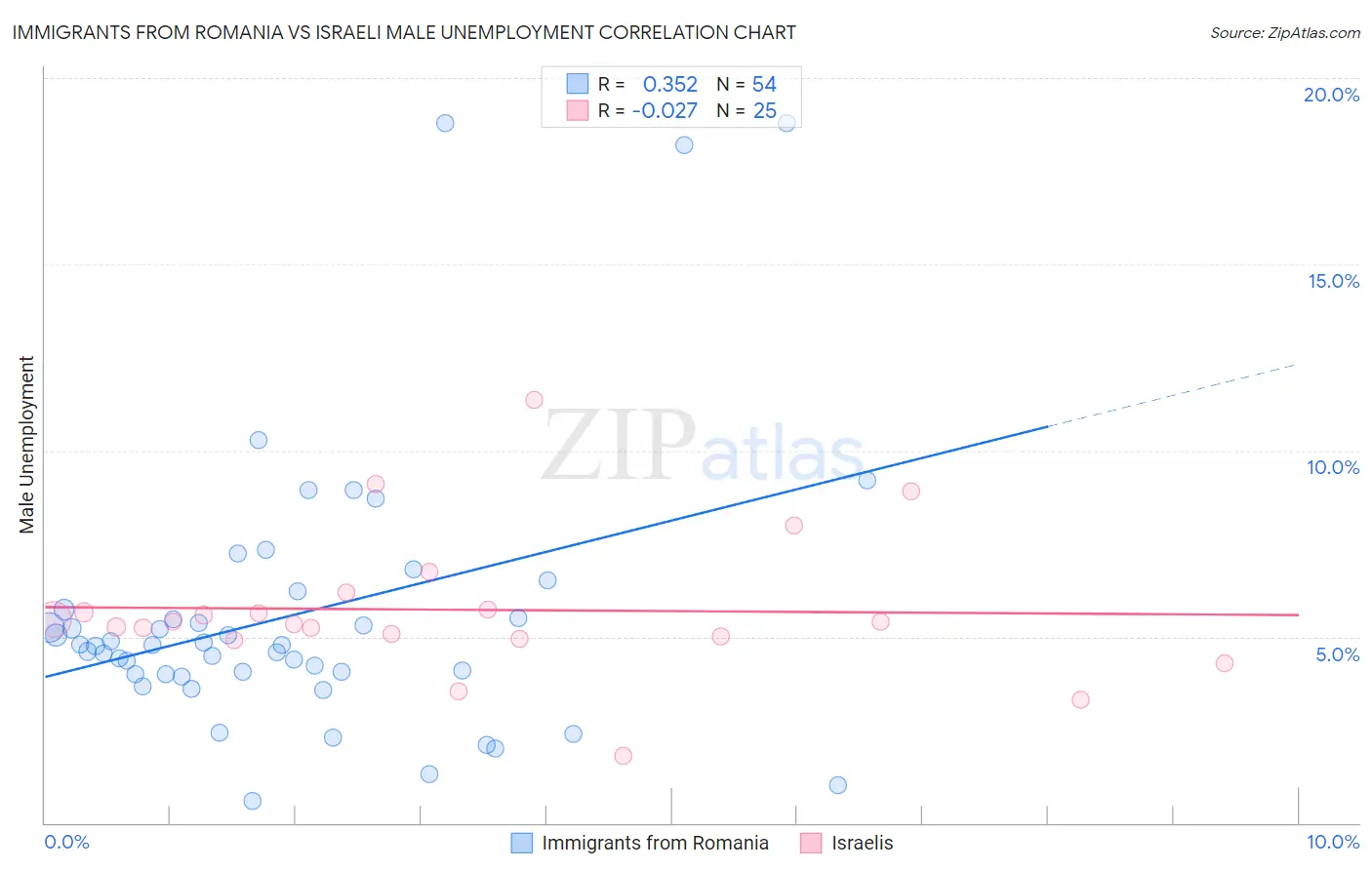 Immigrants from Romania vs Israeli Male Unemployment