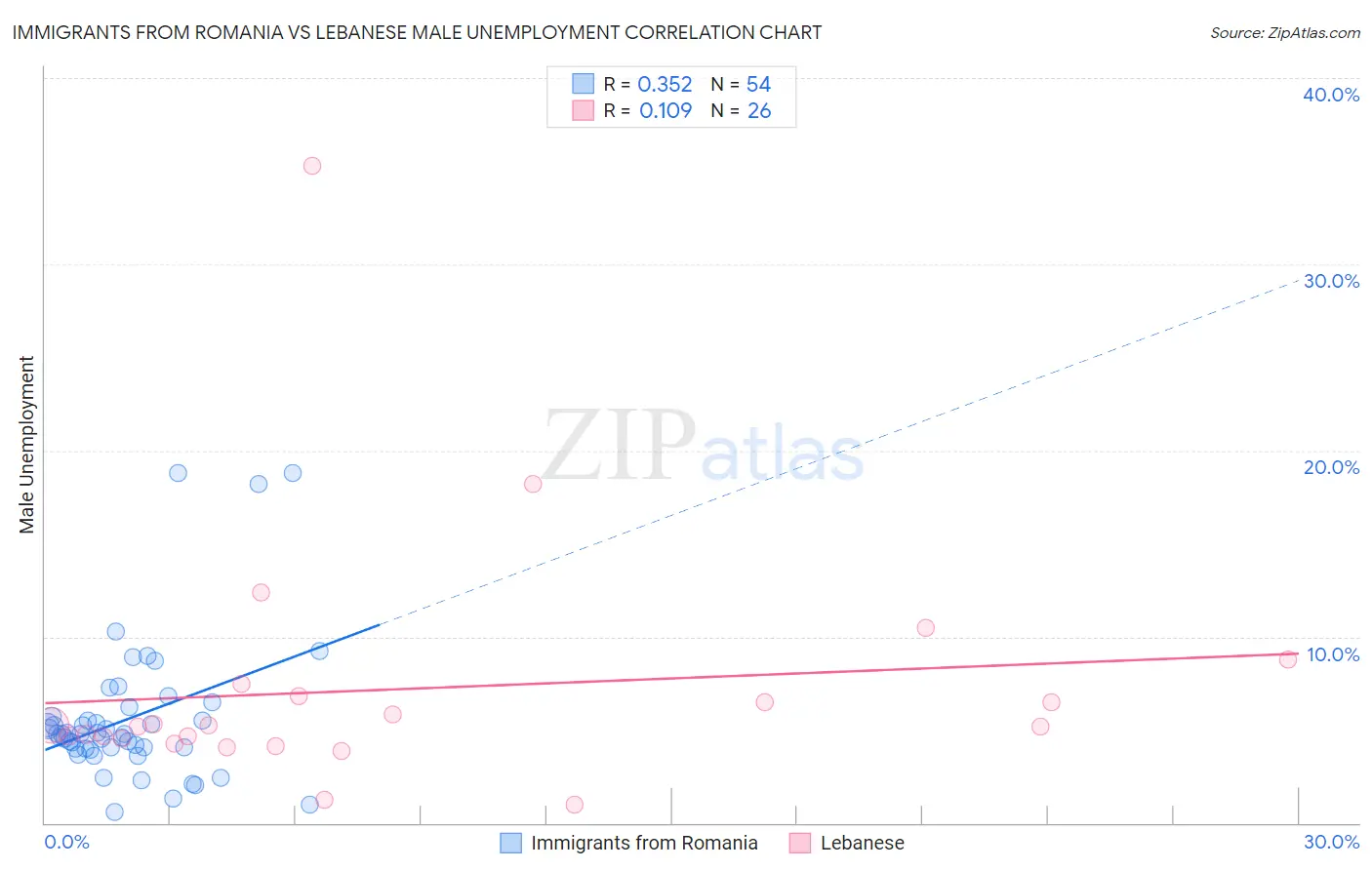 Immigrants from Romania vs Lebanese Male Unemployment