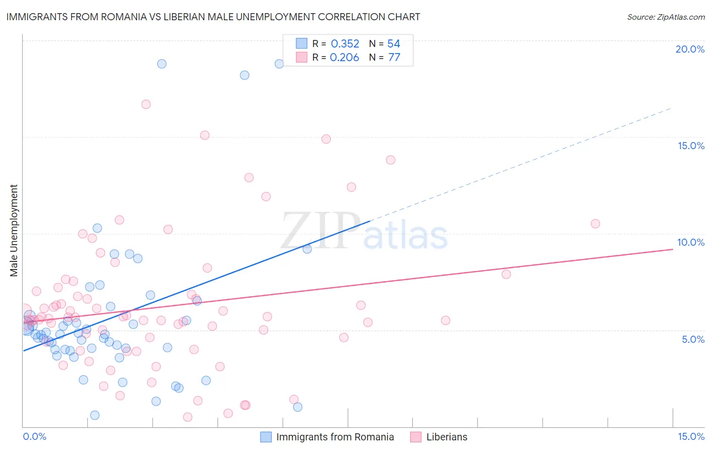 Immigrants from Romania vs Liberian Male Unemployment