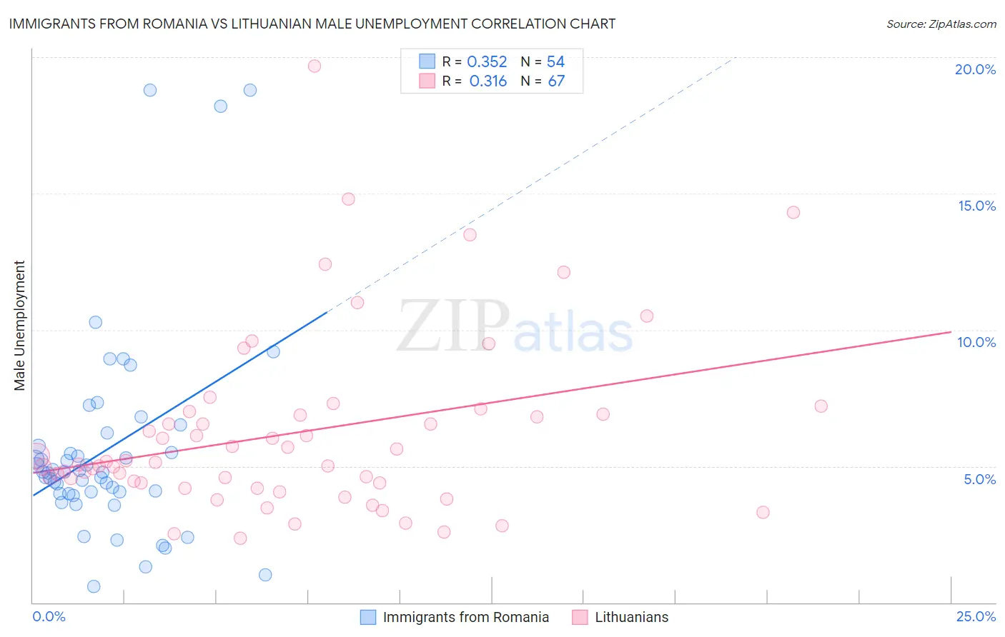 Immigrants from Romania vs Lithuanian Male Unemployment