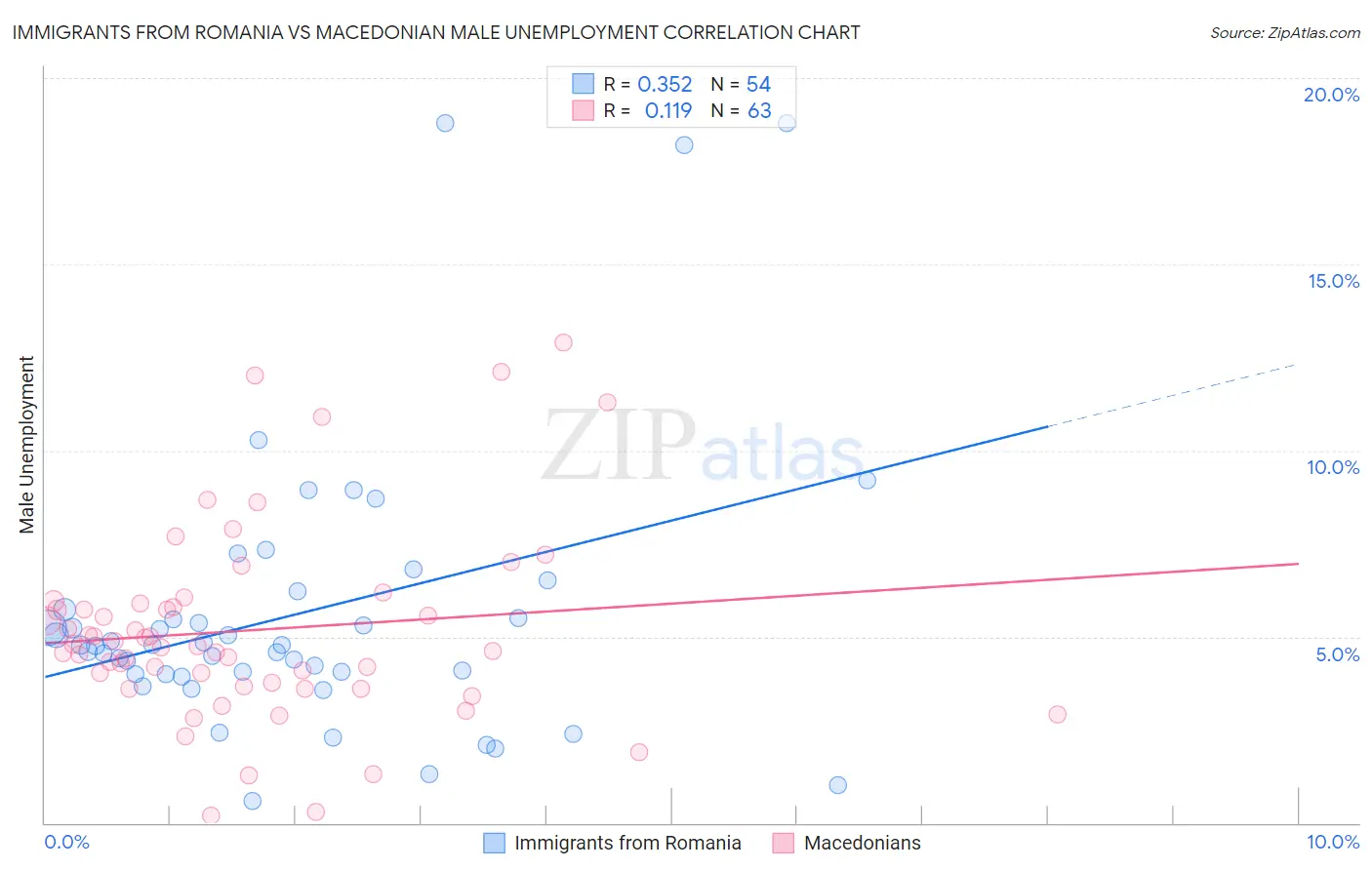 Immigrants from Romania vs Macedonian Male Unemployment