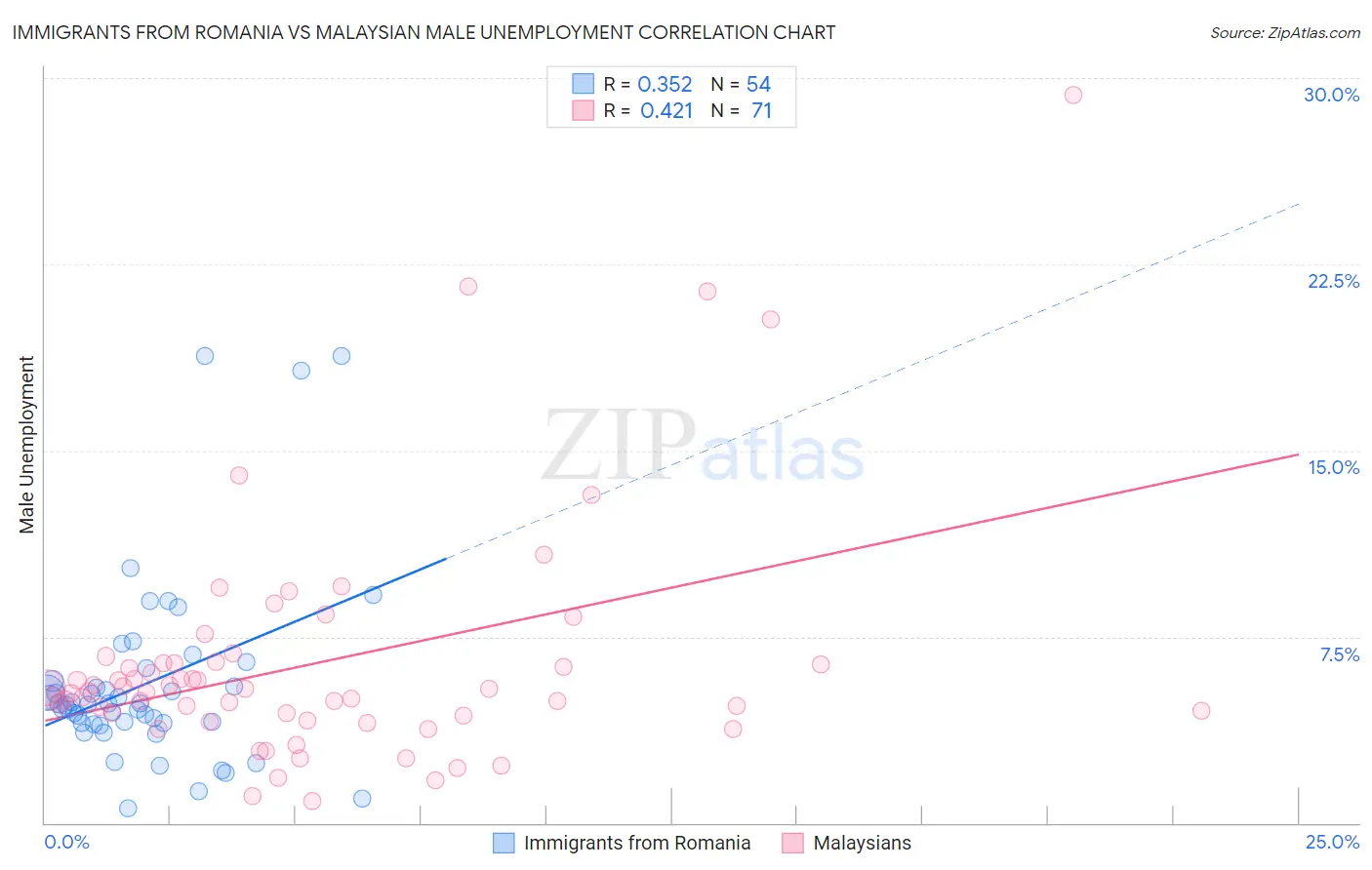 Immigrants from Romania vs Malaysian Male Unemployment