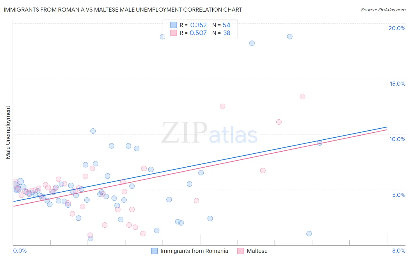 Immigrants from Romania vs Maltese Male Unemployment