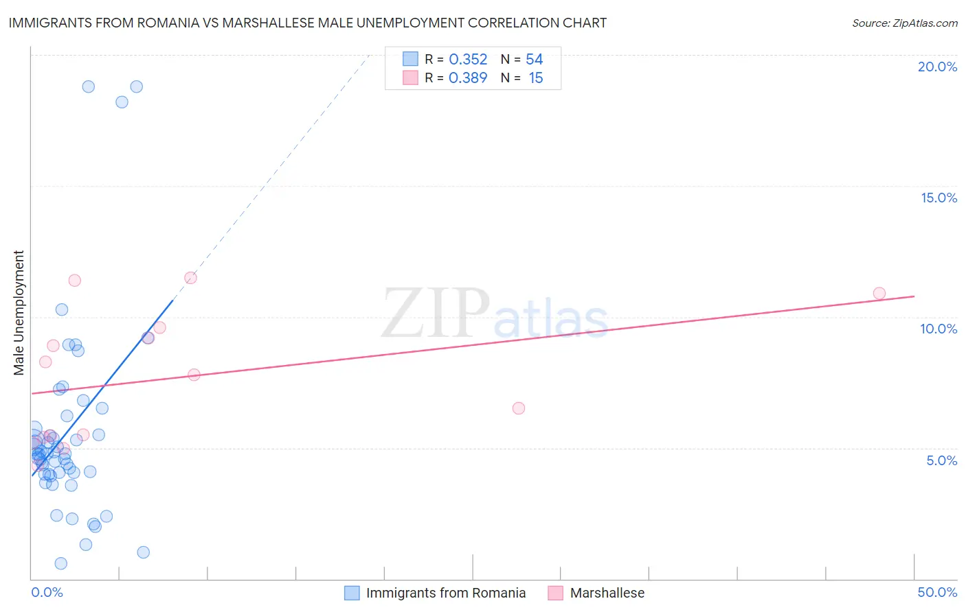 Immigrants from Romania vs Marshallese Male Unemployment