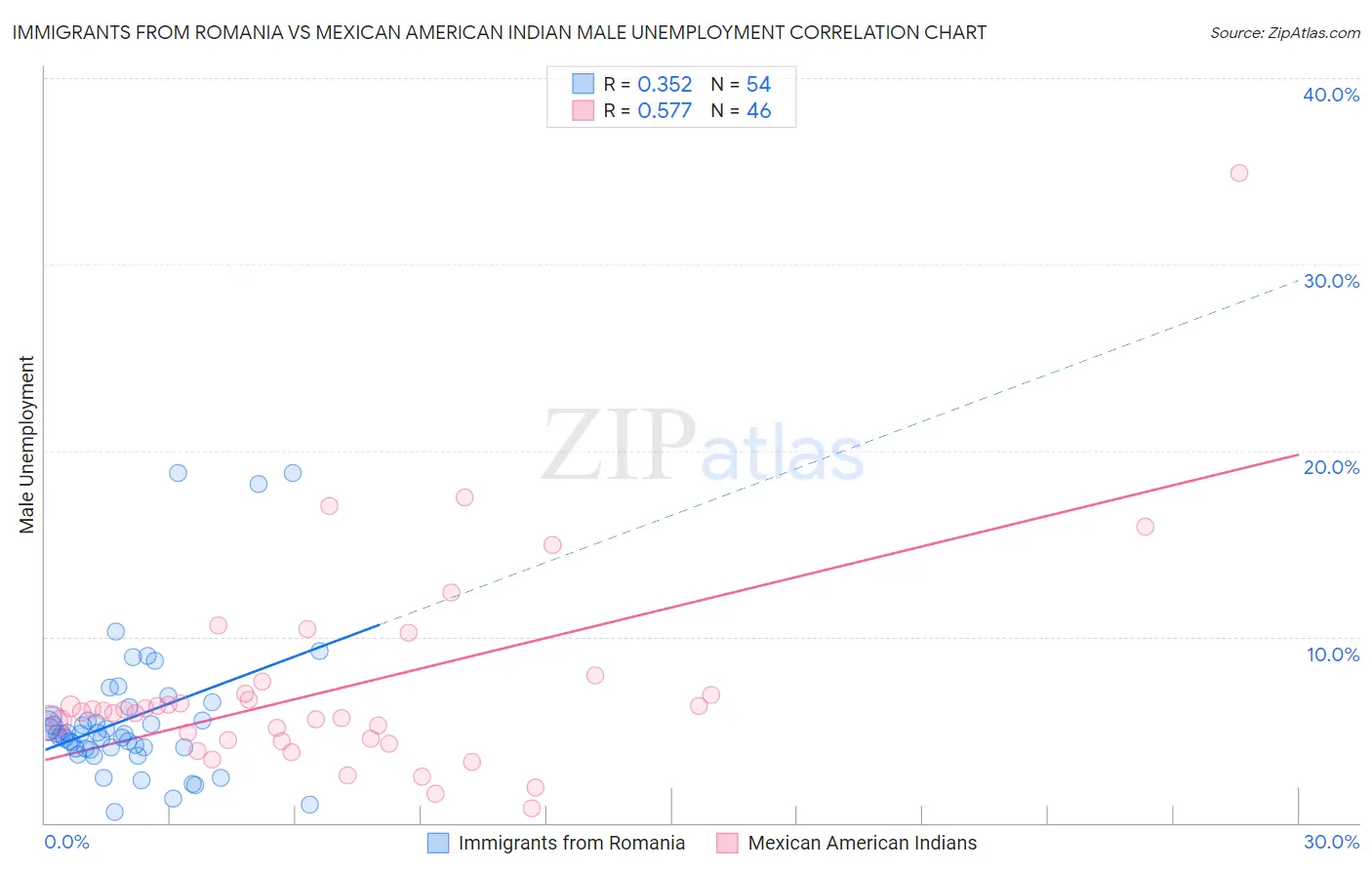 Immigrants from Romania vs Mexican American Indian Male Unemployment