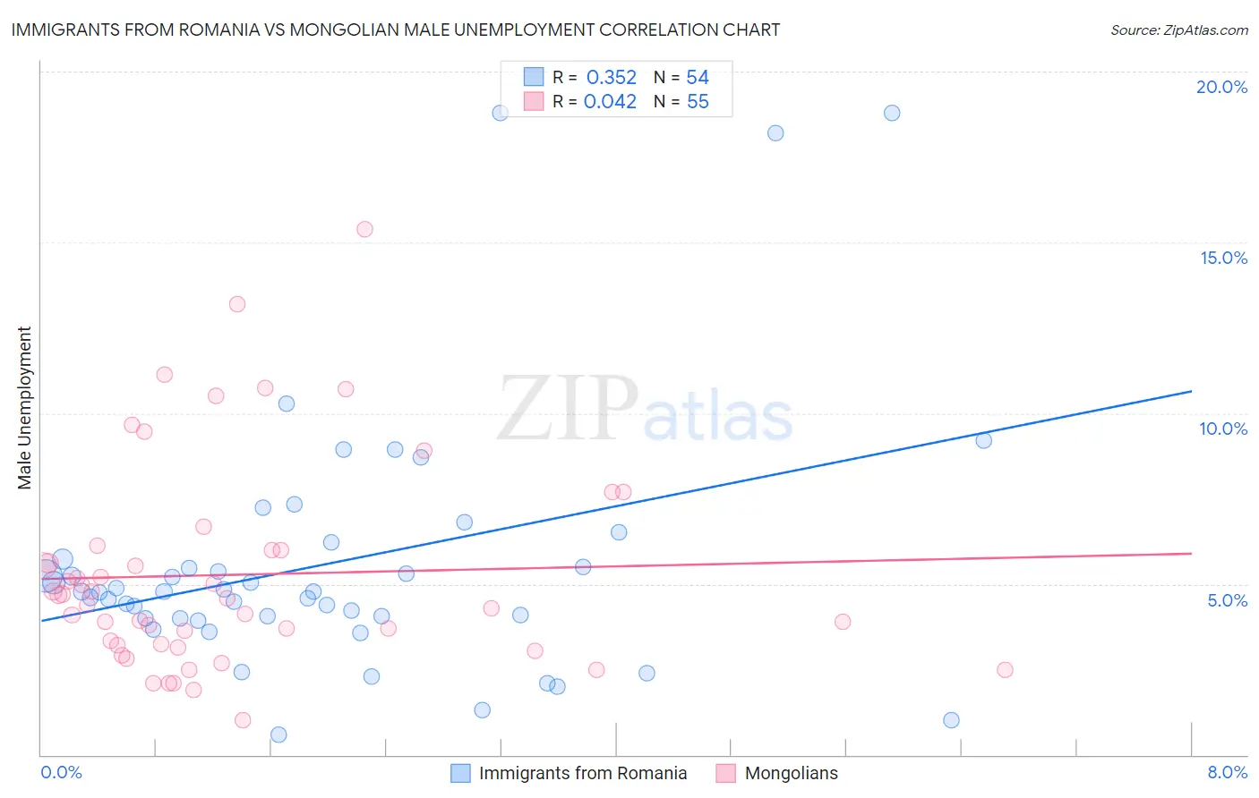 Immigrants from Romania vs Mongolian Male Unemployment