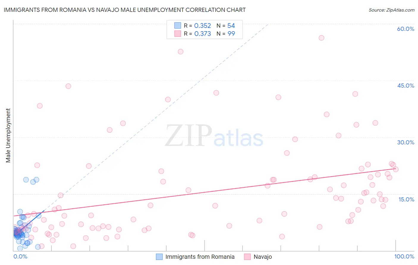 Immigrants from Romania vs Navajo Male Unemployment