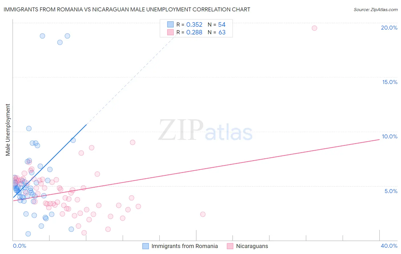 Immigrants from Romania vs Nicaraguan Male Unemployment