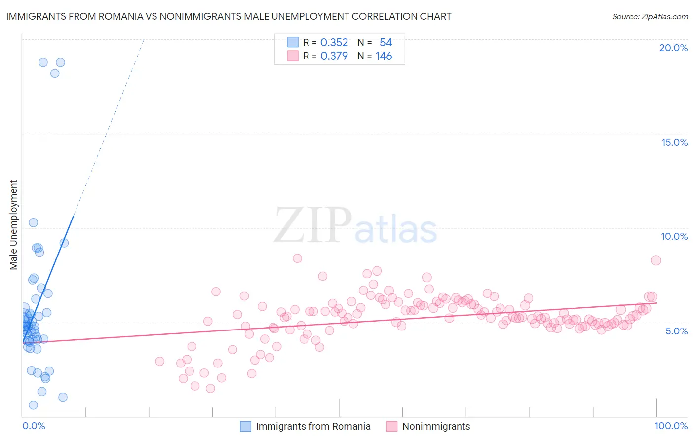 Immigrants from Romania vs Nonimmigrants Male Unemployment
