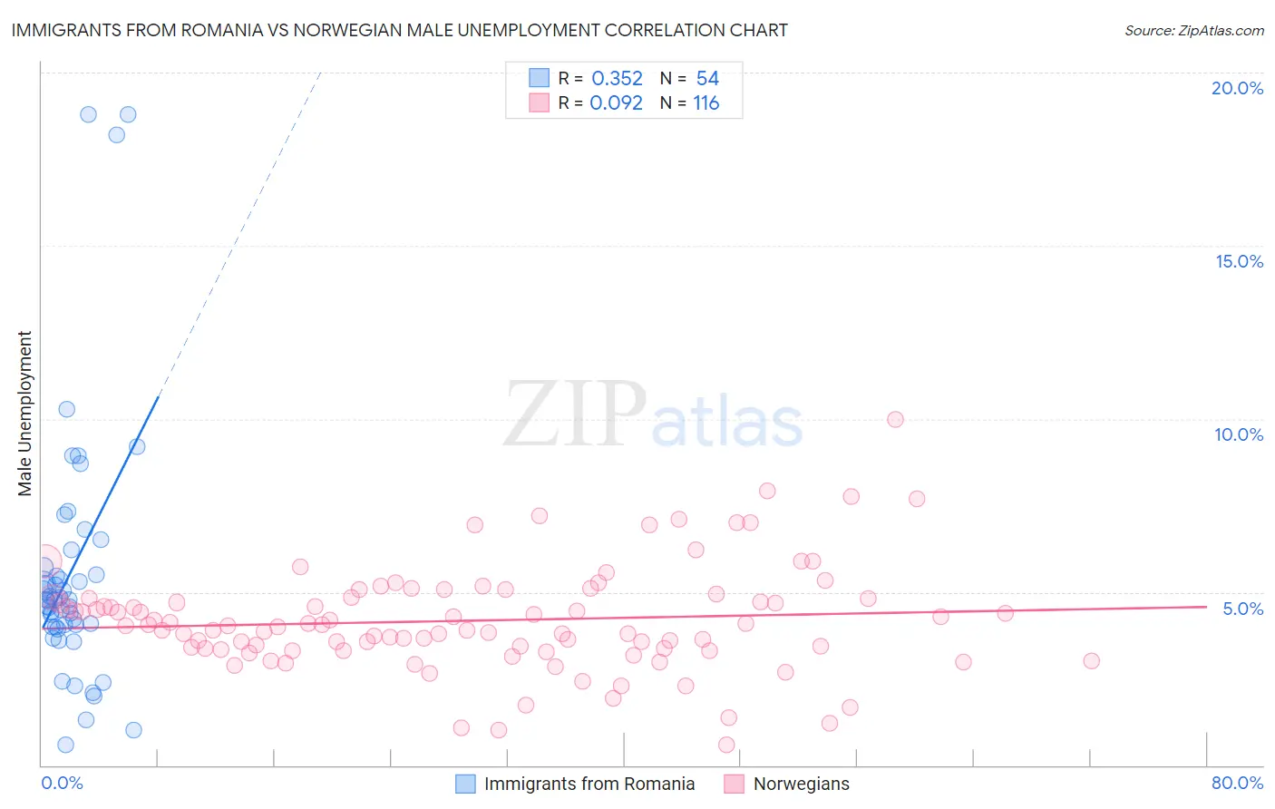 Immigrants from Romania vs Norwegian Male Unemployment