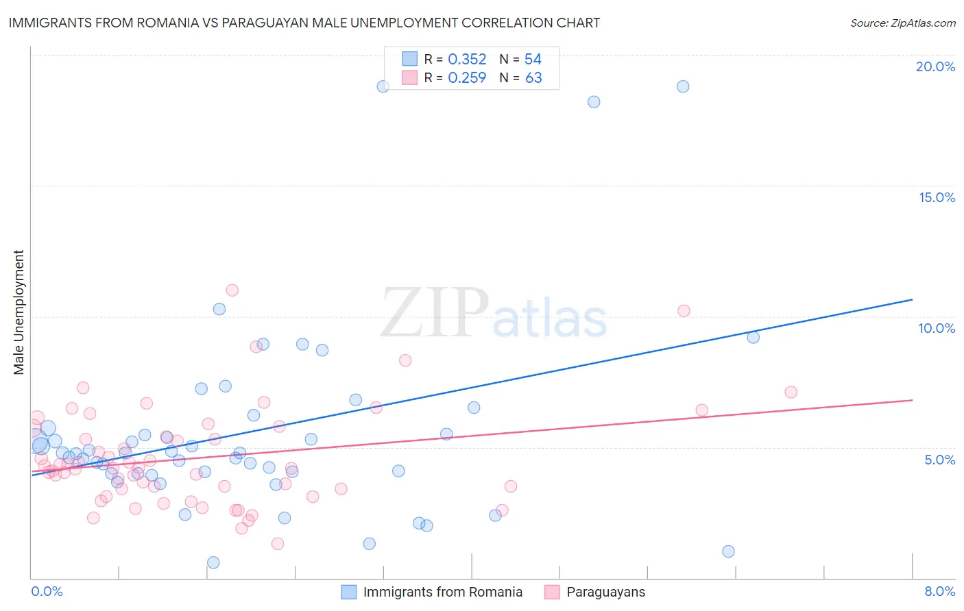 Immigrants from Romania vs Paraguayan Male Unemployment