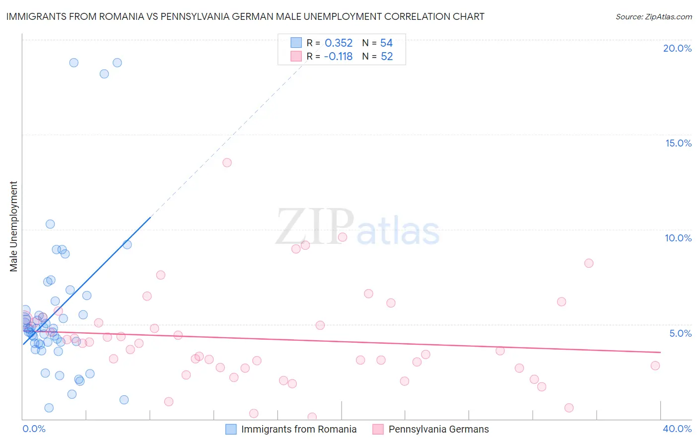 Immigrants from Romania vs Pennsylvania German Male Unemployment