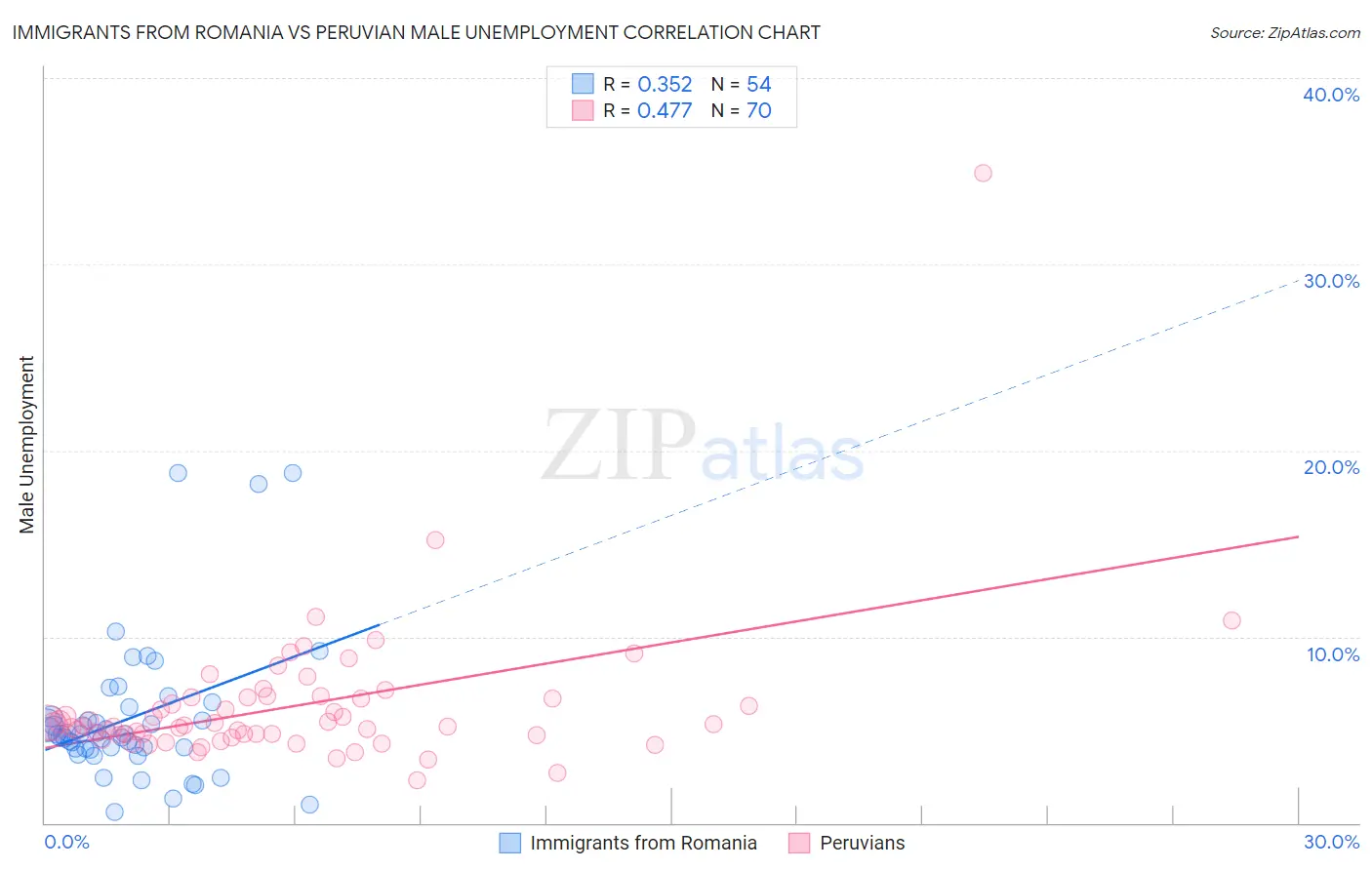 Immigrants from Romania vs Peruvian Male Unemployment