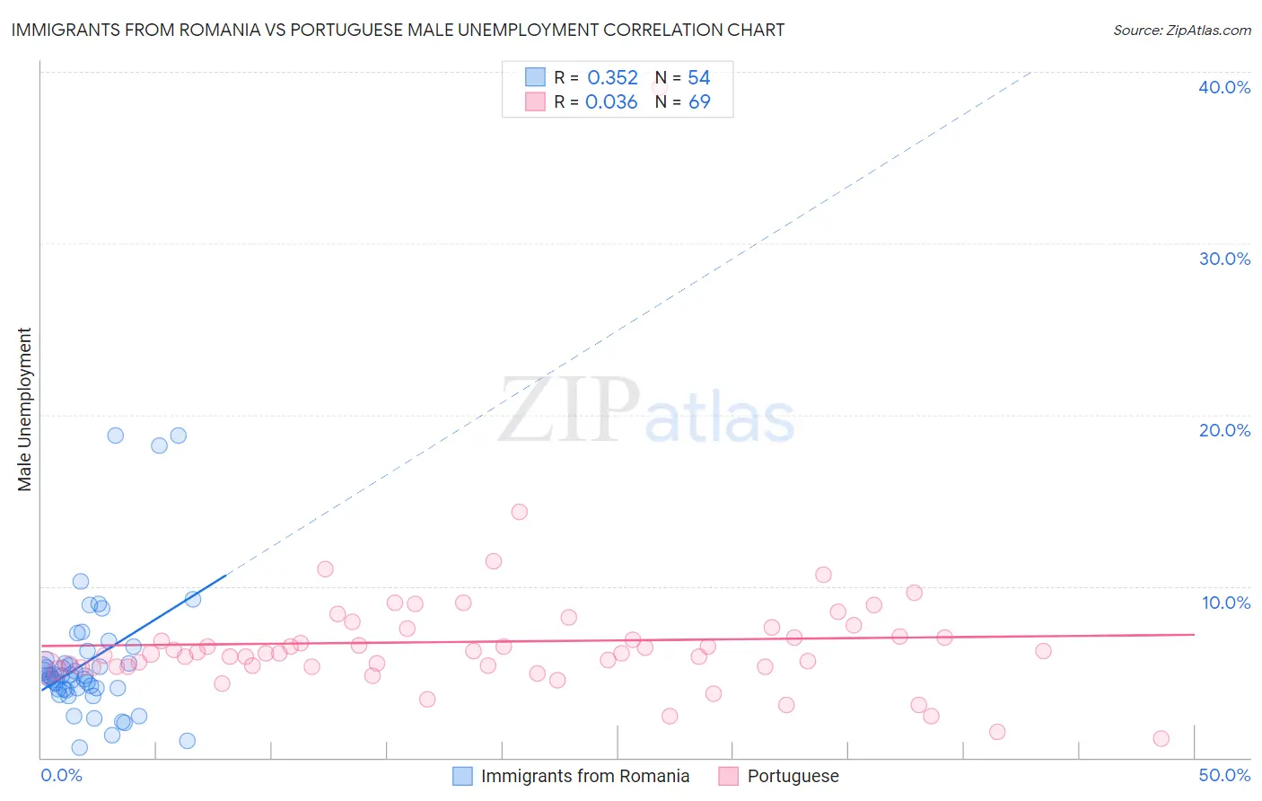 Immigrants from Romania vs Portuguese Male Unemployment