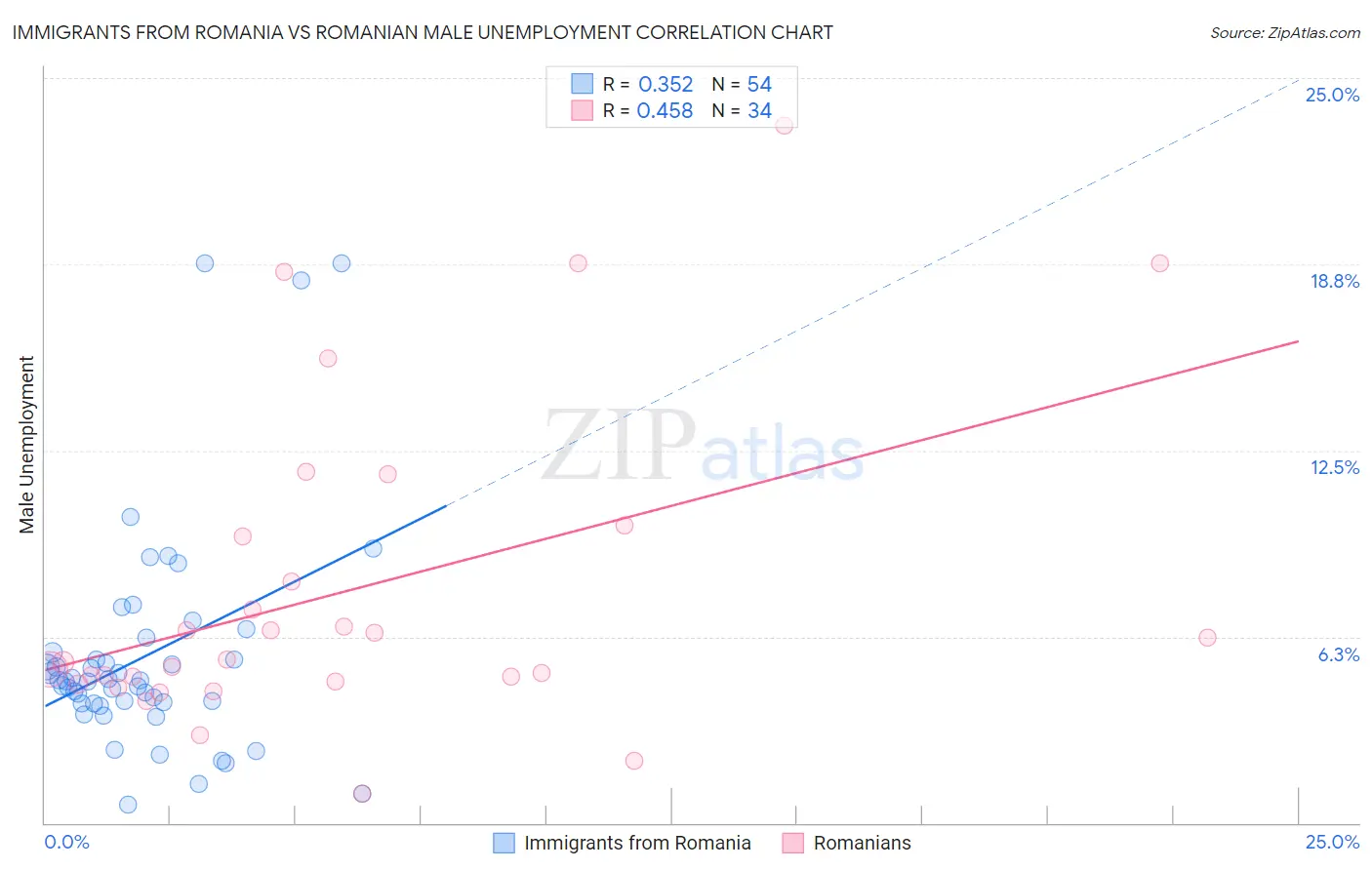 Immigrants from Romania vs Romanian Male Unemployment