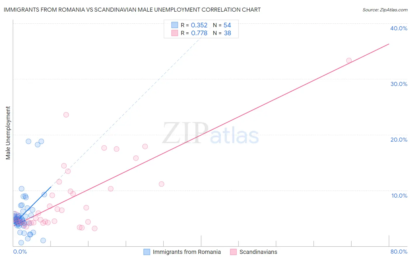 Immigrants from Romania vs Scandinavian Male Unemployment