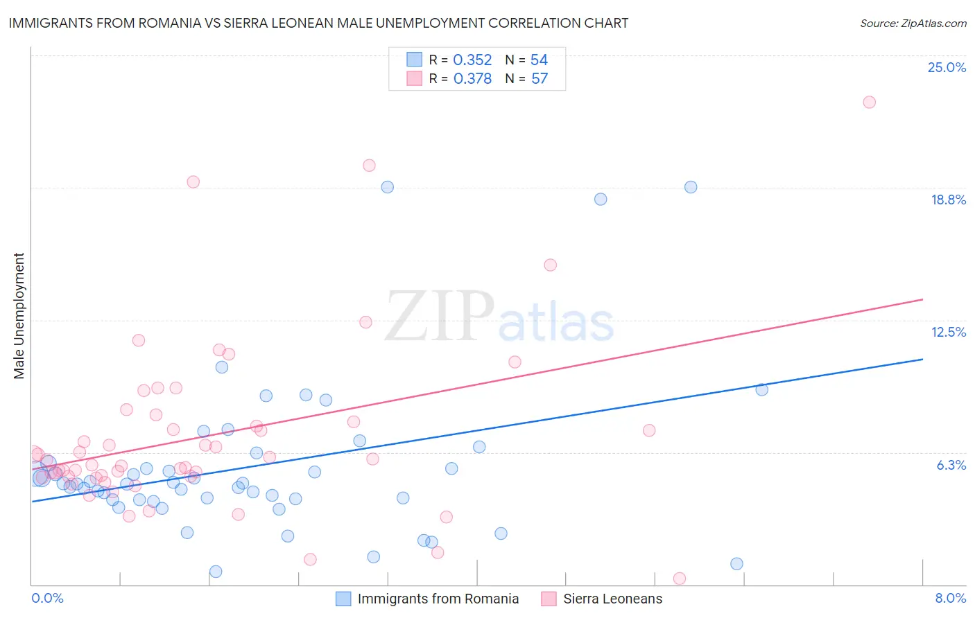 Immigrants from Romania vs Sierra Leonean Male Unemployment
