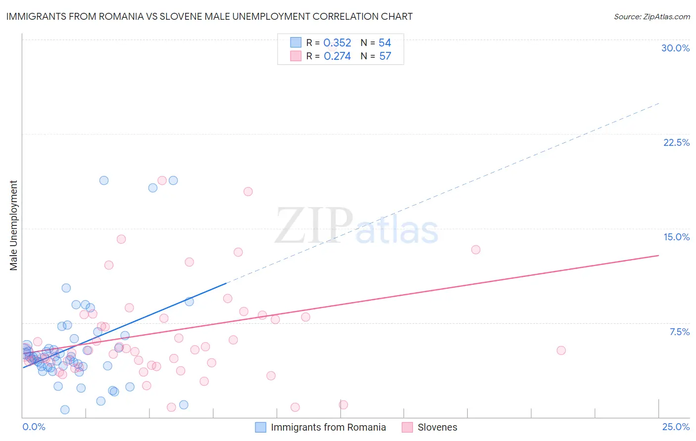 Immigrants from Romania vs Slovene Male Unemployment
