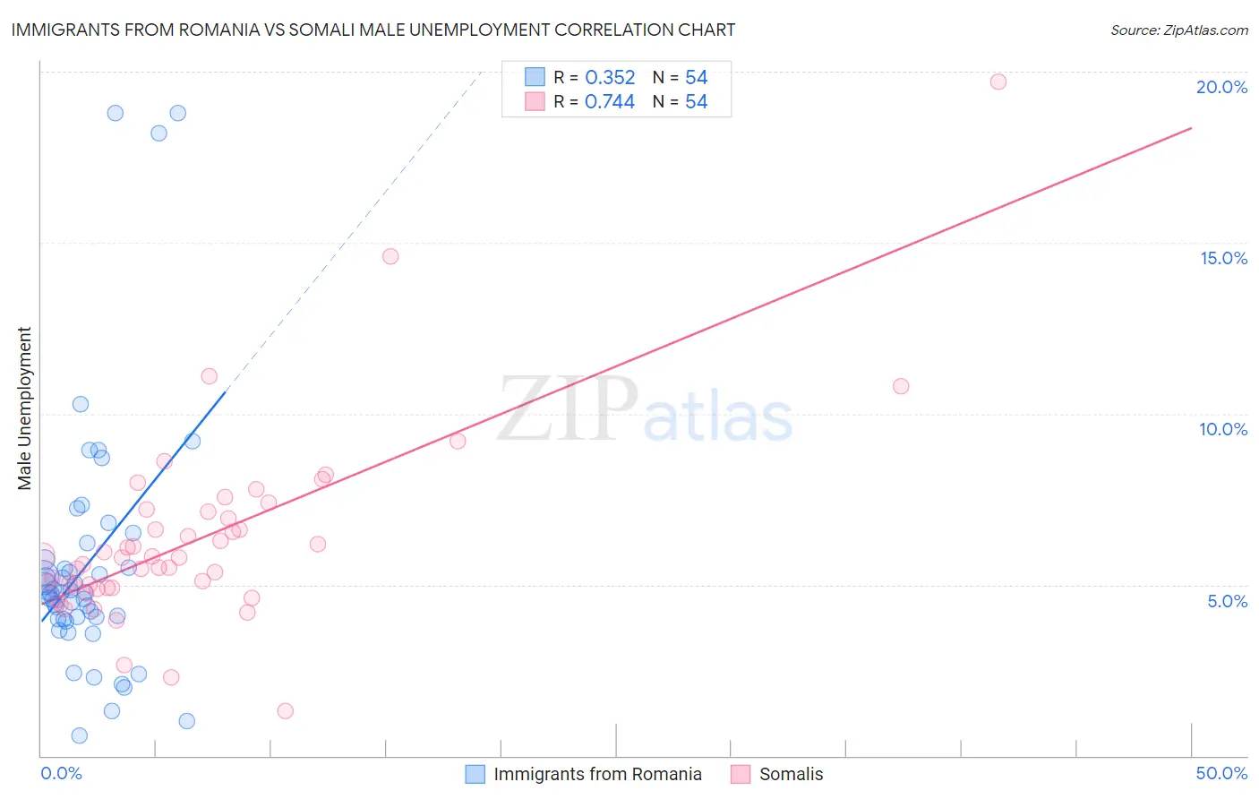 Immigrants from Romania vs Somali Male Unemployment