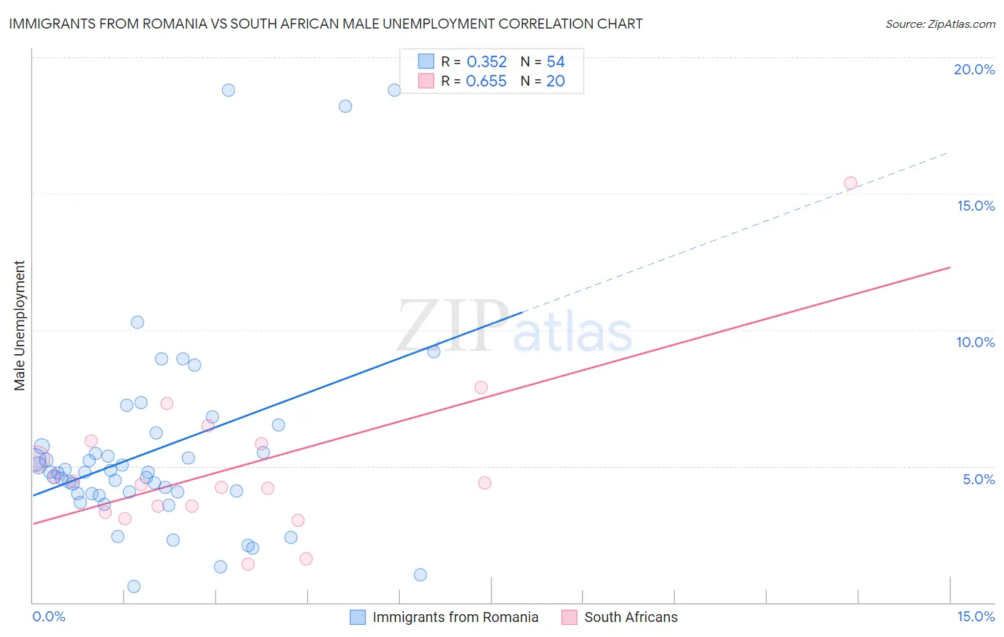 Immigrants from Romania vs South African Male Unemployment