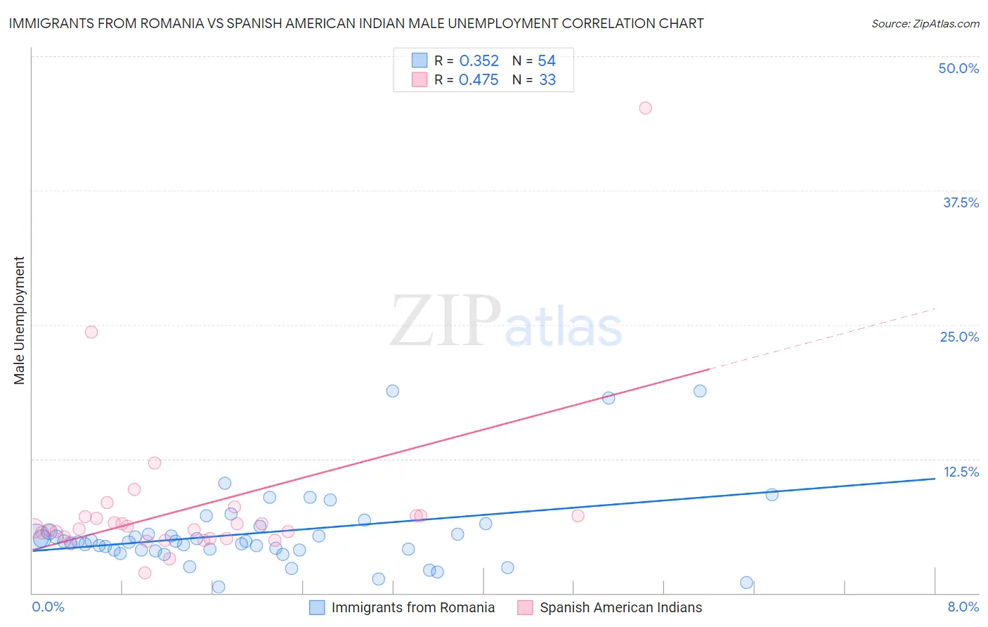 Immigrants from Romania vs Spanish American Indian Male Unemployment