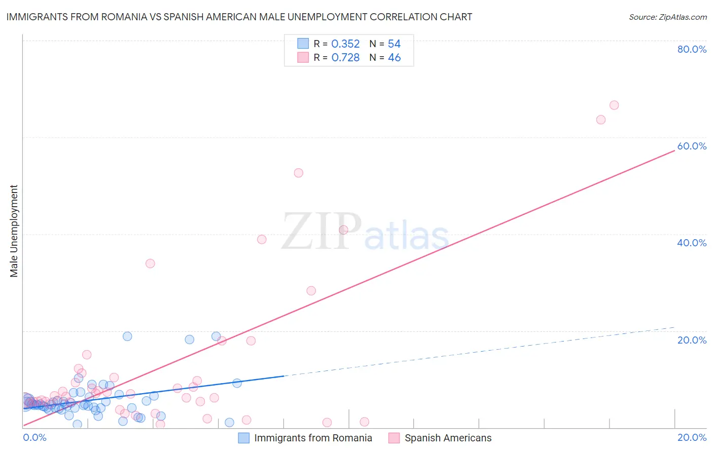 Immigrants from Romania vs Spanish American Male Unemployment