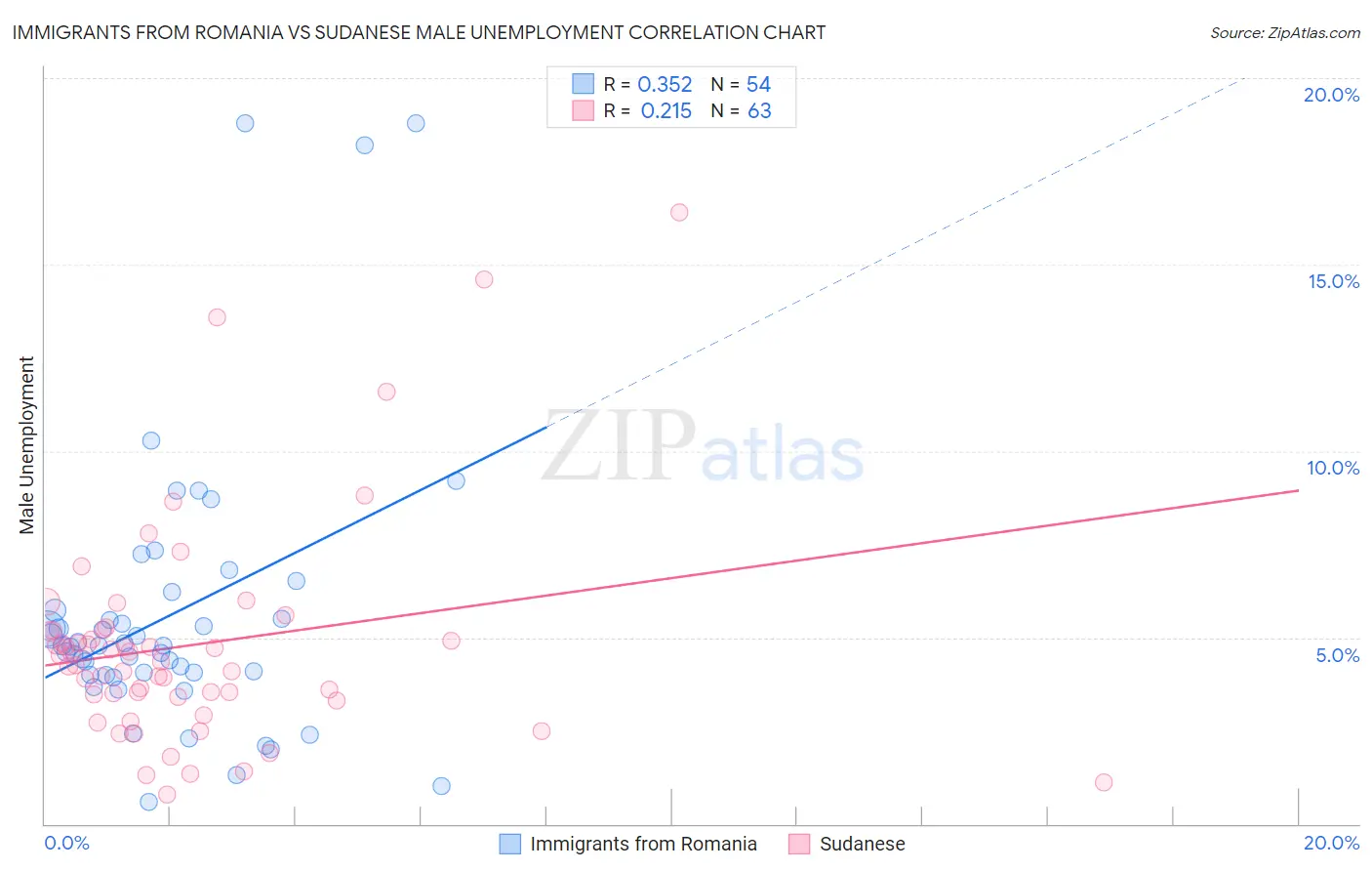 Immigrants from Romania vs Sudanese Male Unemployment