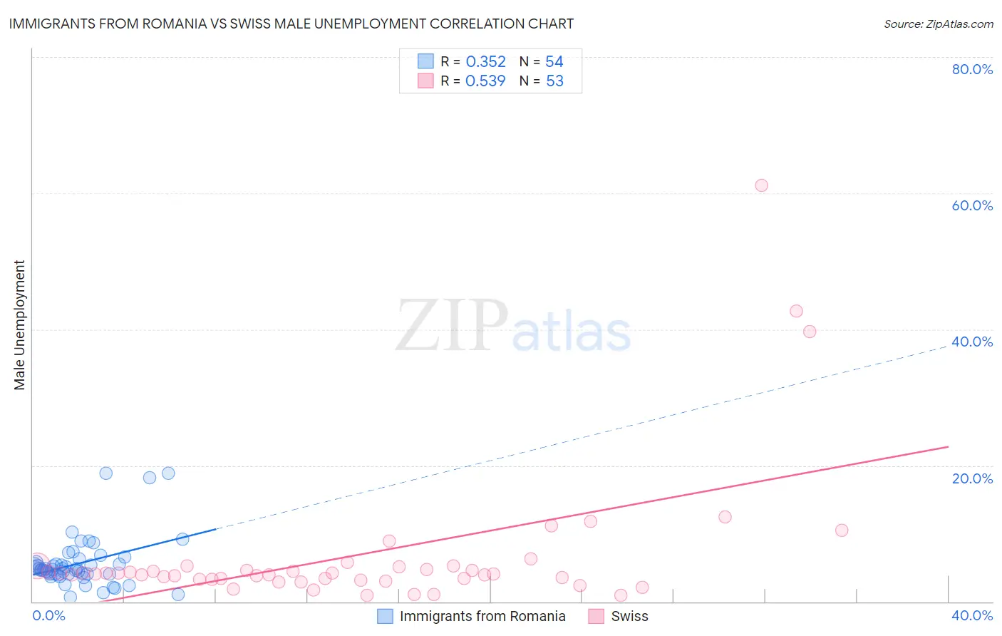 Immigrants from Romania vs Swiss Male Unemployment