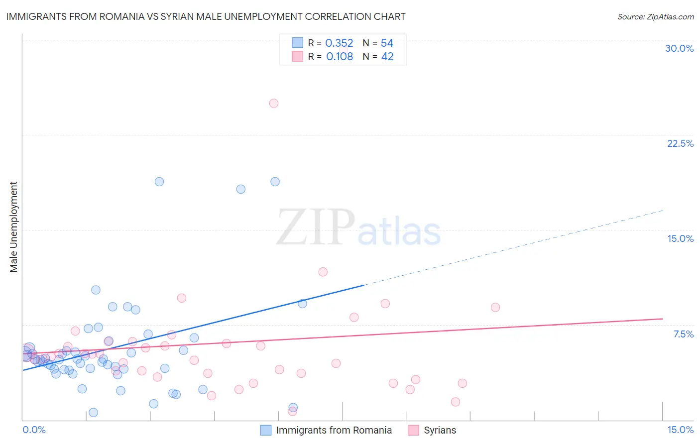 Immigrants from Romania vs Syrian Male Unemployment