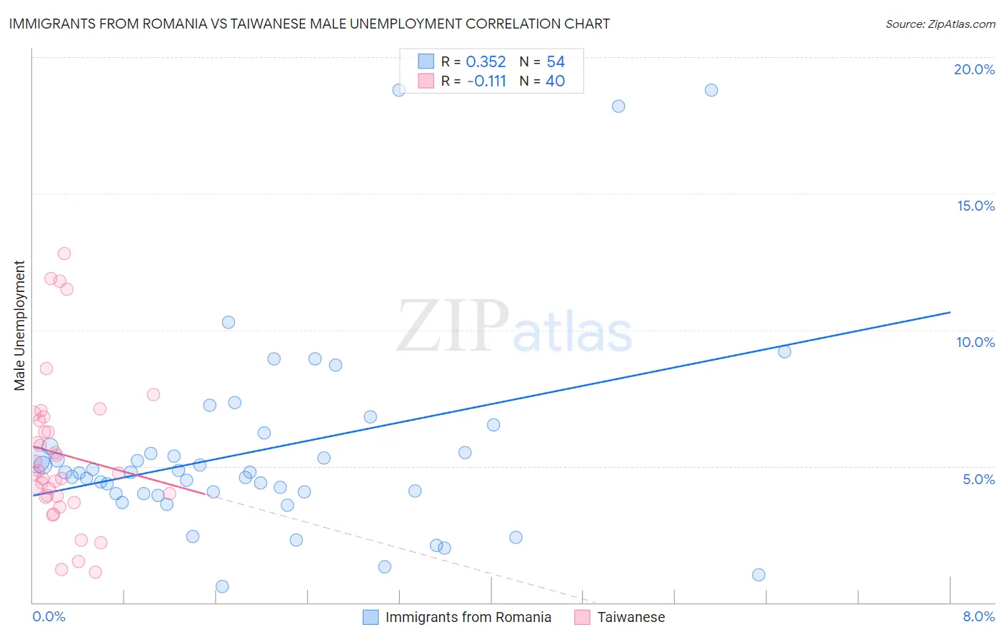 Immigrants from Romania vs Taiwanese Male Unemployment