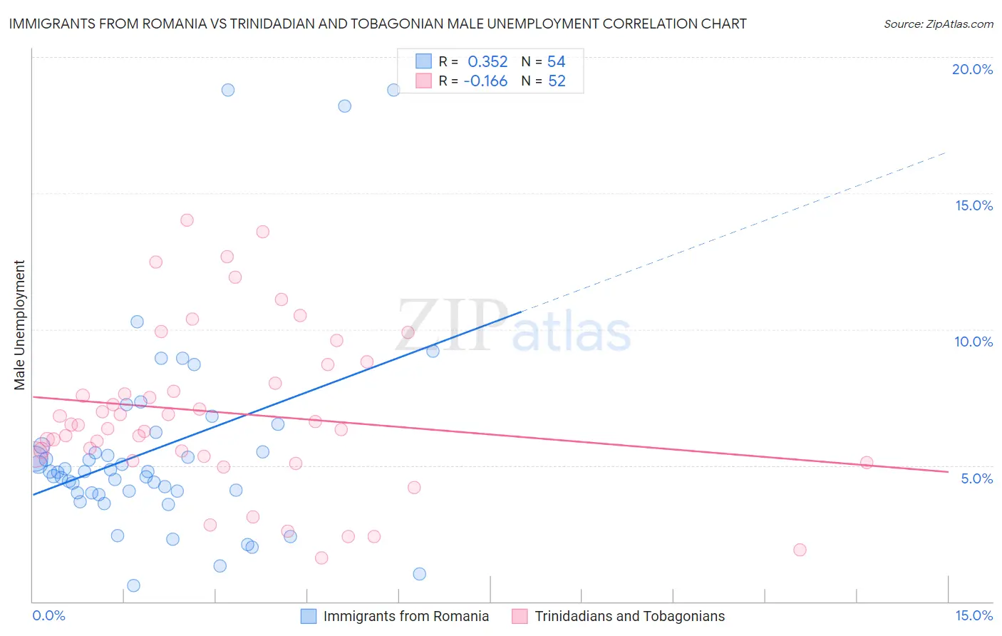 Immigrants from Romania vs Trinidadian and Tobagonian Male Unemployment